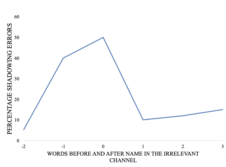 <ul><li><p><span>Participants should only detect their name if their attention has wandered in the irrelevant channel (not doing the task properly)</span></p></li><li><p><span>Would expect participants to be unable to process semantic information</span></p></li><li><p><u><span>Prediction</span></u><span>; more shadowing errors before the presentation of the name</span></p></li></ul>