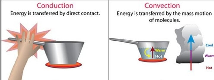 <p>When energy is transferred due to a temperature difference</p>