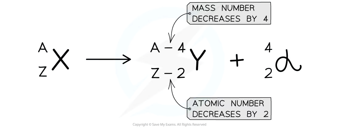 <p>Alpha particles are made of two protons and two neutrons. So 4 is nucleon number, 2 is proton number.</p>