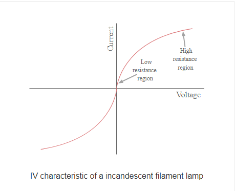 <ul><li><p>Curved line represents varying resistance (Non Ohmic)</p></li><li><p>As current heats up filament, (temp. and resistance relationship from above) causes resistance to increase, +Extra energy causes even more vibration, even more collisions, therefore curved.</p></li></ul><p></p><p>-  Behaves the same no matter the polarity</p><p></p>
