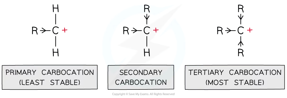 <p>If an alkene isn’t symmetrical a mixture of different structural isomers can be formed when a hydrogen halide is added across the double bond.</p><ul><li><p>Structural isomers formed from tertiary carbocations are the major product as they are the most stable and are more likely to be formed</p></li><li><p>Structural isomers formed from primary carbocations and tertiary carbocations are minor products are they are the least stable. </p></li></ul>