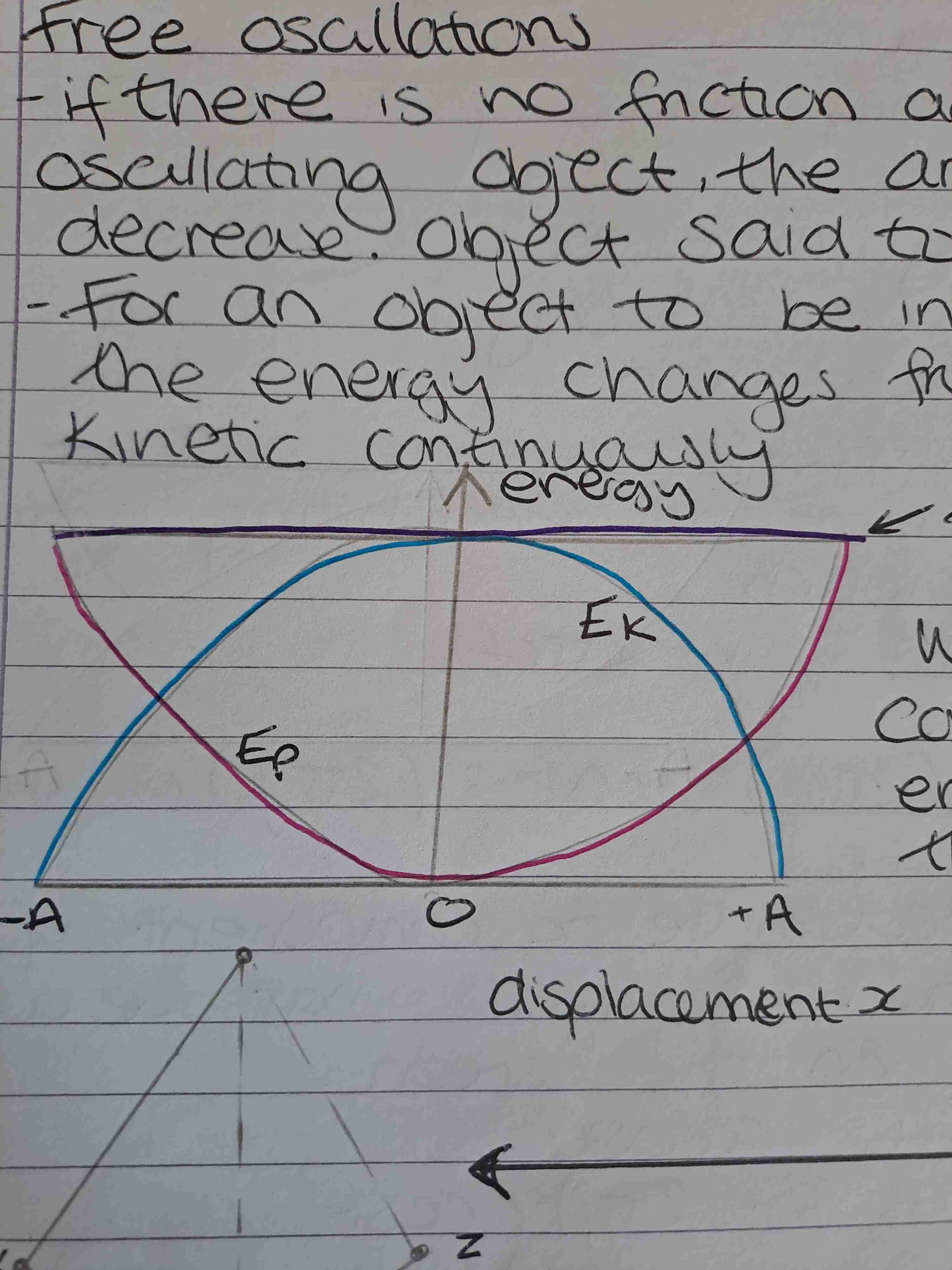 <p>Energy changes from potential to kinetic energy constantly </p>