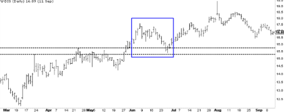 <p>A pullback to a prior breakout level. Usually a high-probability entry point.</p>