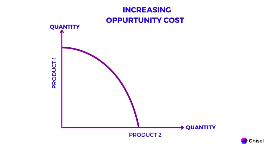 <p><mark data-color="unset" style="background-color: unset; color: inherit;">as you produce more of one good, the cost (in terms of the other good you give up) rises because resources aren't perfectly adaptable</mark></p>