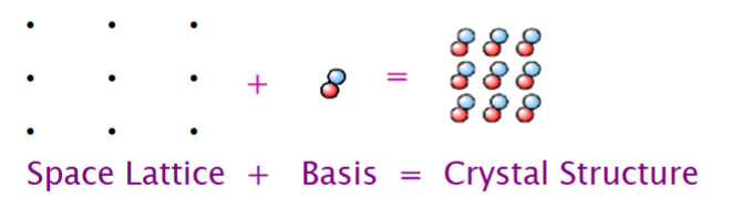 <p>a thrree dimensional system of points that designates the position of components of a substance. Also defined as an infinite array of points in space, in which each point has identical surroundings to all others.</p><p>A lattice point is a coordinate or position in a crystal lattice that represents a constituent particle, such as an atom, molecule, or ion.It serves as a framework for the arrangement of atoms in crystalline solids.</p><p>it is NOT the arrangement of atoms, IT IS the lattice points onto which atoms are placed</p>