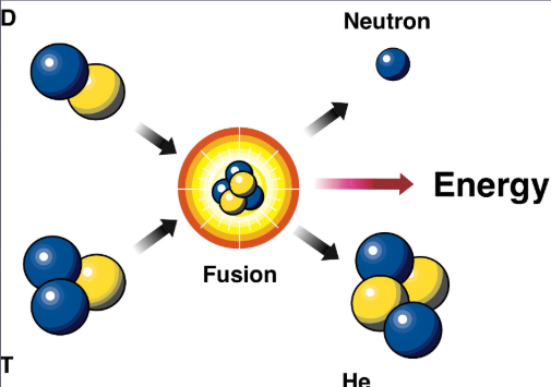 <p>What is a fusion reaction?</p>