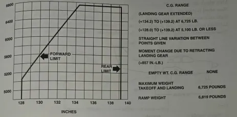 <p>8. Find the following CG limits, using this graph.</p><p>a. Forward CG limit at 5,100 pounds = ______ inches.</p><p>b. Rear CG limit at 5,100 pounds = ______ inches.</p><p>c. Forward CG limit at 6,400 pounds = ______ inches.</p><p>d. Rear CG limit at maximum takeoff weight = ______ inches.</p>