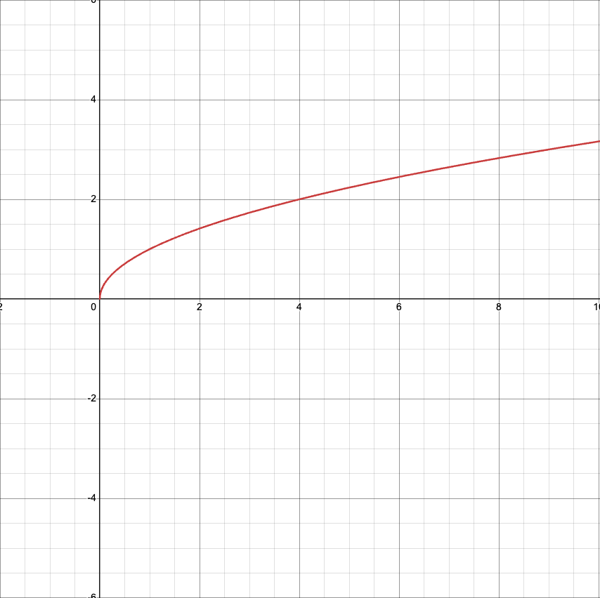 <p>Square Root Function</p>