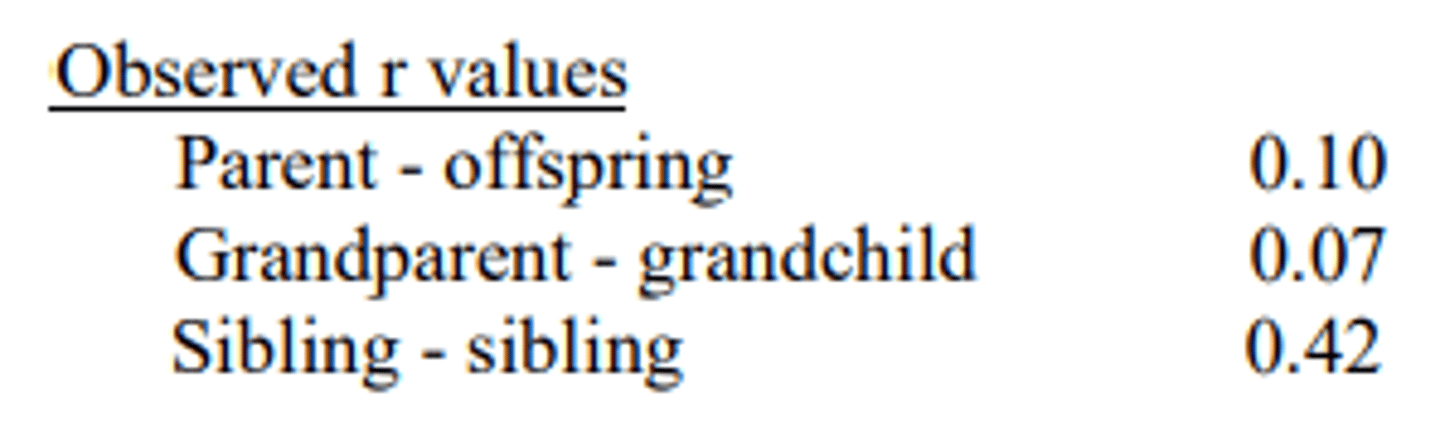 <p>Parent-offspring 0.1/0.5 = 0.2</p><p>Grandparent-grandchild 0.07/0.25 = 0.28</p><p>Sibling-sibling 0.42/0.5 = 0.84</p><p>Average robs/rexp = (0.2+0.28+0.84)/3 = 0.44</p><p>The h2 value of 0.44 is probably an overestimate because the sibling-sibling value is much higher than for other relationships. Of all the pairs, siblings are most likely to have been raised in a similar environment, so the sibling-sibling value probably overestimated genetic influence and underestimated environmental influence</p>