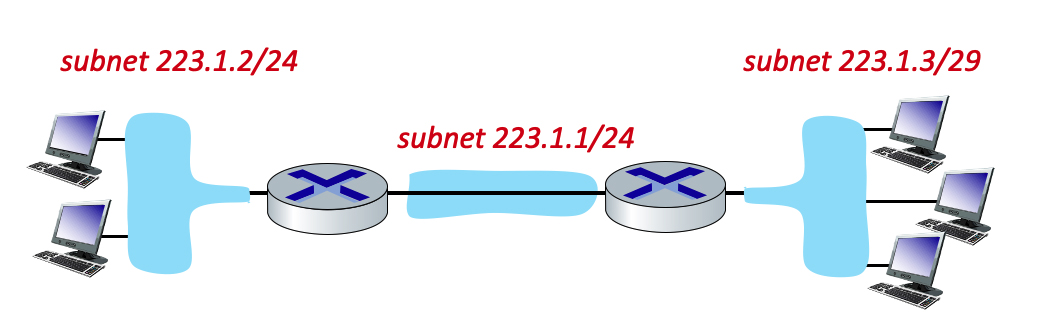 <p>Consider the three subnets in the diagram. What is the maximum # of interfaces in the 223.1.2/24 network? What is the maximum # of interfaces in the 223.1.3/29 network?</p>