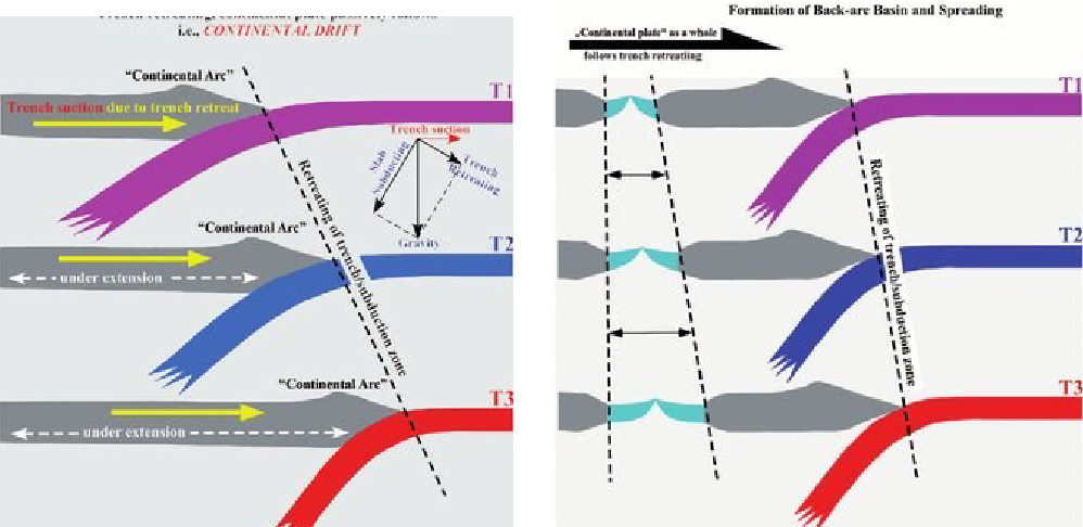 <p>lower plate bends more steeply over time “pulling” the upper plate forward and mantle upward</p>