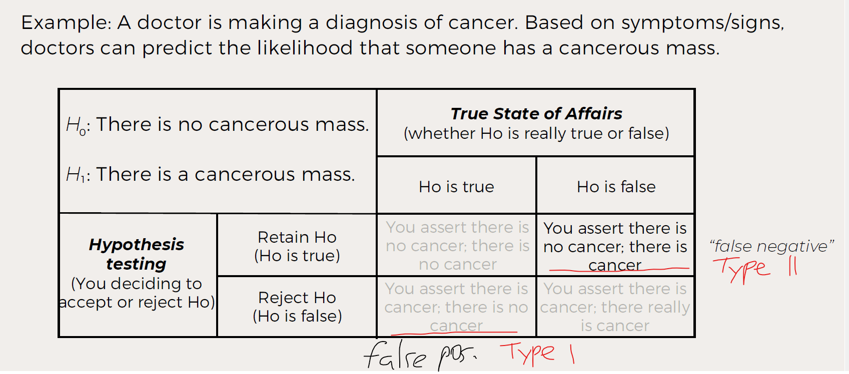 <ul><li><p><strong>Type I error</strong>: Saying “cancer” when there is none (false positive).</p></li><li><p><strong>Type II error</strong>: Saying “no cancer” when it exists (false negative).</p></li></ul><p></p>