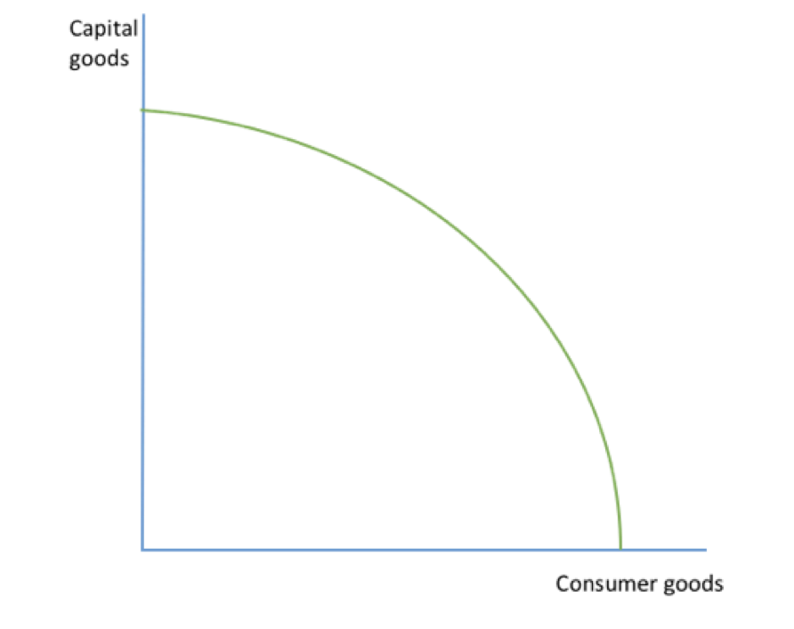 <p><span style="font-family: ArialMT">Any point on the curve represents the maximum productive potential of the economy, the most that the country can produce.</span></p>