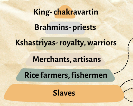 <p>● King- chakravartin</p><p>● Brahmins- priests</p><p>● Kshastriyas- royalty, warriors</p><p>● Merchants, artisans</p><p>● Rice farmers, fishermen ➜  Rice farmers and fishermen made up the largest portion of the Khmer population</p><p>● Slaves ➜ by war, by purchase, by birth</p>