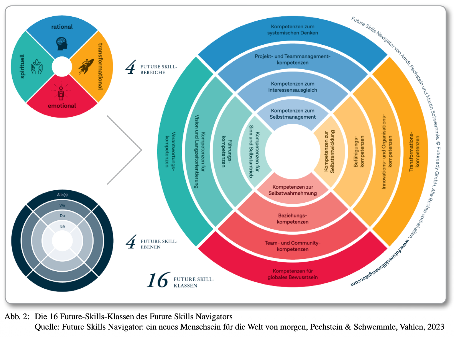 <p><strong><u>Vier Bereiche menschlichen Potenzials</u>: </strong>holistisches Menschenbild; Abkehr vom rein rationalen Akteursmodell</p><p class="p2">(a) rationales Denken; systemisches Denken; kritisches Denken; Komplexitätssensibilität; Umgang mit Unsicherheit; Problemlogik</p><p class="p3"></p><p class="p2">(b) emotionales Fühlen; Emotionswahrnehmung; Emotionsregulation; authentischer Ausdruck; Beziehungsfähigkeit</p><p class="p3"></p><p class="p2">(c) spirituelles Verbundensein; Selbst-Verbundenheit; Verbundenheit mit anderen; Welt- und Naturbezug; Sinn; Werte; Intuition, Dankbarkeit</p><p class="p3"></p><p class="p2">(d) transformationales Handeln; Veränderung anstoßen; Veränderung gestalten; Verantwortungsübernahme; Umsetzung von Ideen in Wirkung</p><p class="p4"></p><p class="p1"><strong><u>Vier Systemebenen der Wirkung</u>: </strong>verschachtelte Systeme; gleichzeitige Wirkung auf mehreren Ebenen</p><p class="p2">(a) Ich-Ebene; intrapersonal; innere Fähigkeiten; individuelle Entwicklung</p><p class="p3"></p><p class="p2">(b) Du-Ebene; interpersonal; Beziehungen; soziale Interaktion</p><p class="p3"></p><p class="p2">(c) Wir-Ebene; organisational; Teams; Organisationen; Netzwerke; gesellschaftliche Strukturen</p><p class="p3"></p><p class="p2">(d) Alle(s)-Ebene; planetar; ökologische Einbettung; Mensch als Teil des Planeten</p><p class="p3"></p><p class="p2"></p><p class="p4"></p><p class="p1"><strong>→ <u>Kombination von vier Bereichen und vier Ebenen</u></strong>; 16 Future-Skill-Klassen; strukturierte Lern- und Anwendungspfade; Grundlage für wirksame Zukunftsgestaltung</p>