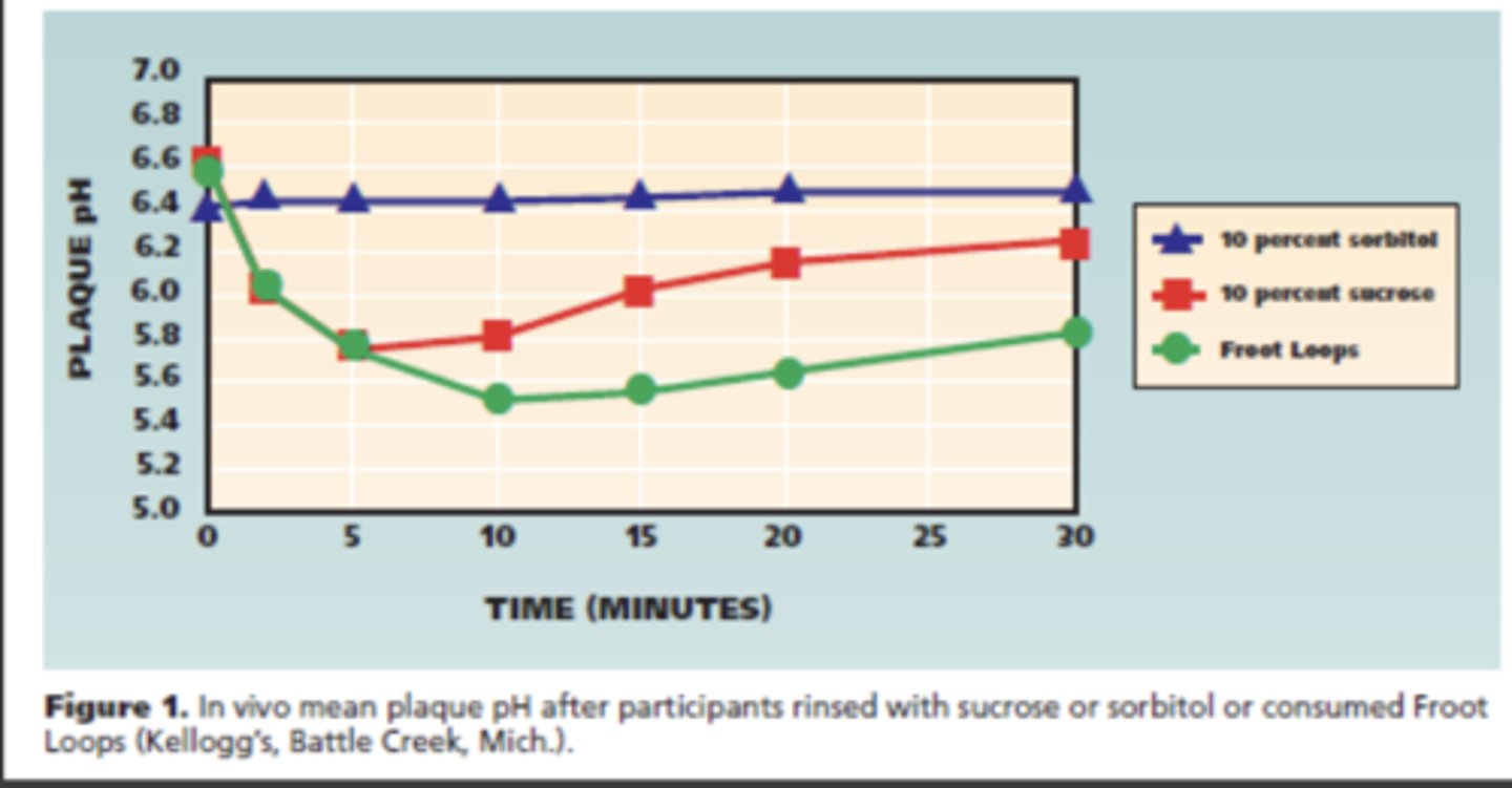<p>Results:</p><p>Sorbitol: No impact on plaque pH</p><p>Sucrose: Fell but since it was just sucrose it was cleared relatively quickly</p><p>Fruit loops: with the starch still hanging out on the teeth and stayed longer</p>
