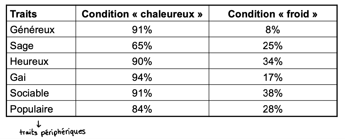 <ul><li><p>Description d’un individu fictif : <em>intelligent, habile, travailleur, déterminé, pratique, prudent</em></p></li><li><p class="p1">Deux conditions: <strong>« chaleureuse » </strong>ou <strong>« froid » </strong>comme attribut supplémentaire (trait central)</p></li><li><p class="p1">Tâche : décrire la personne sur une série d’autres traits</p></li></ul><p></p>