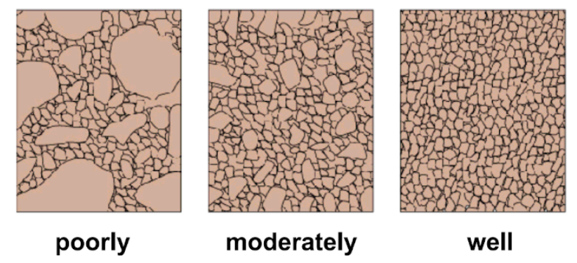 <ul><li><p>Windblown sand: very well sorted</p></li><li><p>Beach sand: well sorted</p></li><li><p>River sand: moderately sorted</p></li><li><p>Glacial sediments: very poorly sorted</p></li></ul>