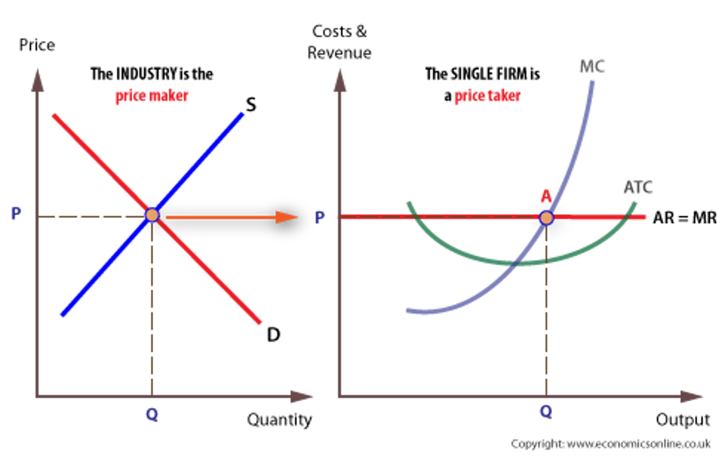 <p>The single firm takes its price from the industry, and is, consequently, referred to as a price taker. The industry is composed of all firms in the industry and the market price is where market demand is equal to market supply. Each single firm must charge this price and cannot diverge from it.</p>
