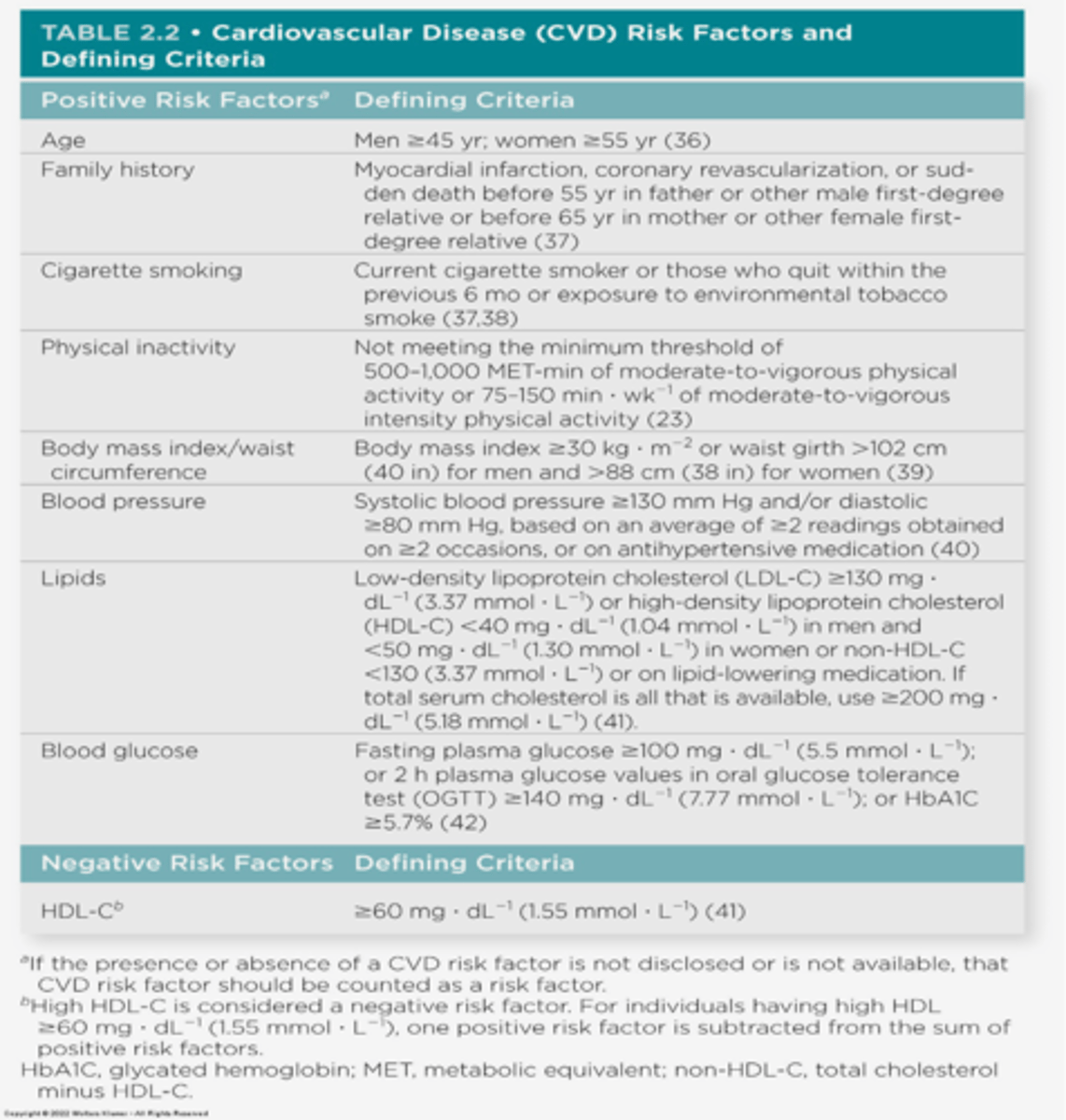 <p>age</p><p>family history</p><p>cigarette smoking</p><p>physical inactivity</p><p>bmi/waist circumference</p><p>blood pressure</p><p>lipids</p><p>blood glucose</p>
