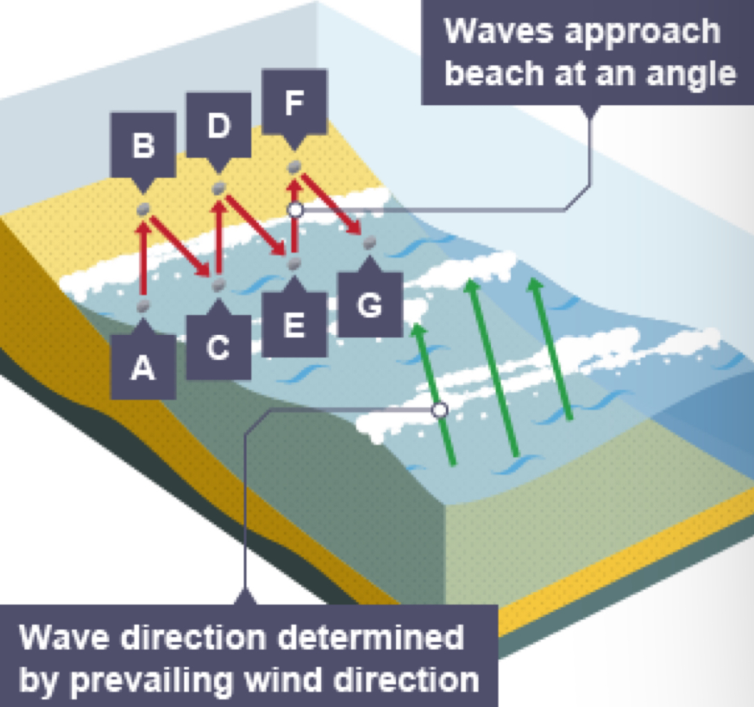 <p>Longshore drift</p>