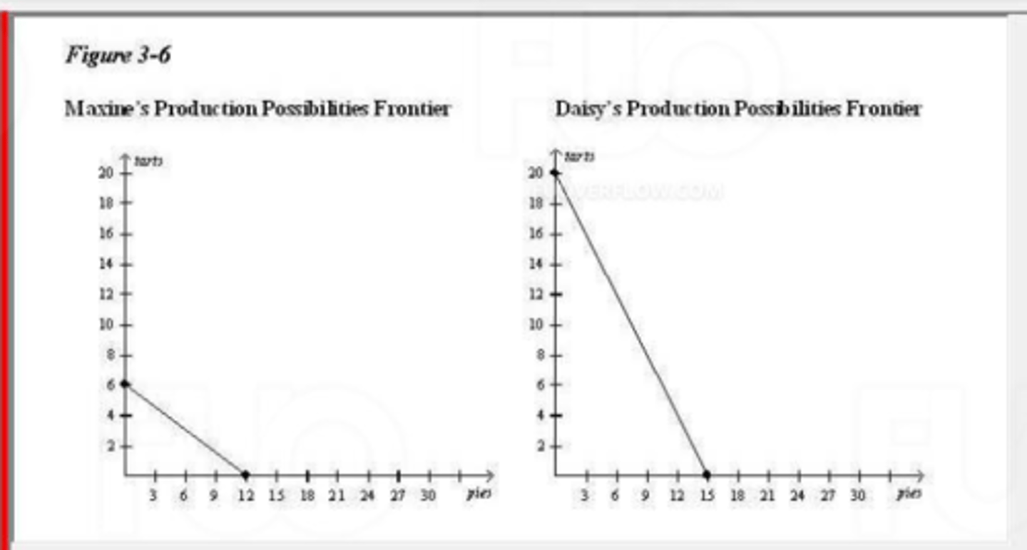 <p>B. both goods and a comparative advantage in the production of tarts.</p>