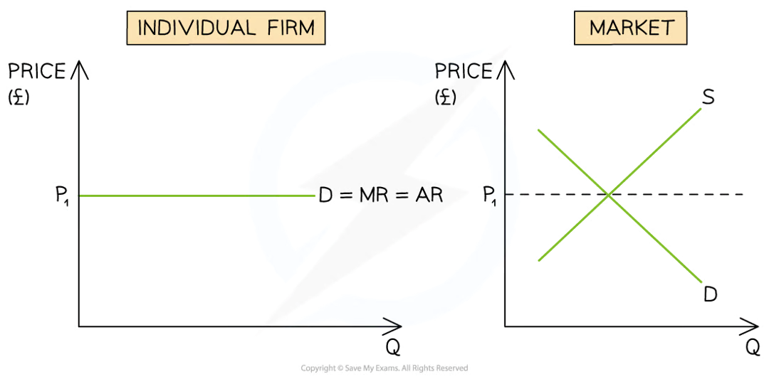 <p>price is the same at all quantities, so the AR and MR curves are perfectly elastic</p>