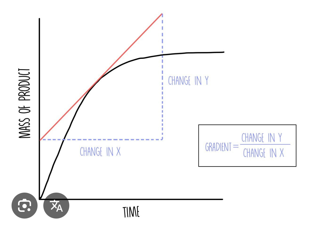 <p>During the tangent to the curve</p><p></p>