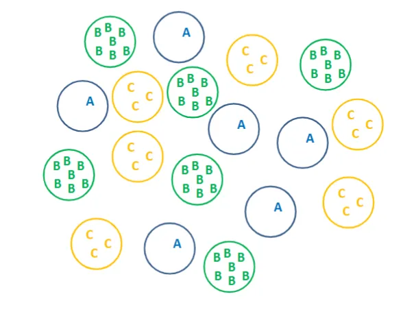 <p>how would these cells organize after being mixed together</p>