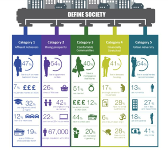 <ol><li><p>Affluent achievers = High-income earners</p></li><li><p>Rising prosperity= Upwards economic trajectory</p></li><li><p>Comfortable communities= middle-income earners, stable</p></li><li><p>Financially stretched= difficulty to make ends meet</p></li><li><p>Urban adversity= financially very challenged</p></li></ol><p>→ Make sure to fit your offering to the segment of your choosing</p>