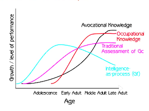 Fluid Intelligence (Gf)
- The ability to grasp relations between things
- Nonverbal abilities, inductive and deductive reasoning
- Culture free (????? in theory, but not in practice)

Crystallised Intelligence (Gc)
- Acquired knowledge and skills
- acculturated knowledge requires exposure to culture, formal/informal education
- may require some investment of fluid intelligence

Knowledge (Gc) develops out of an investment of Gf