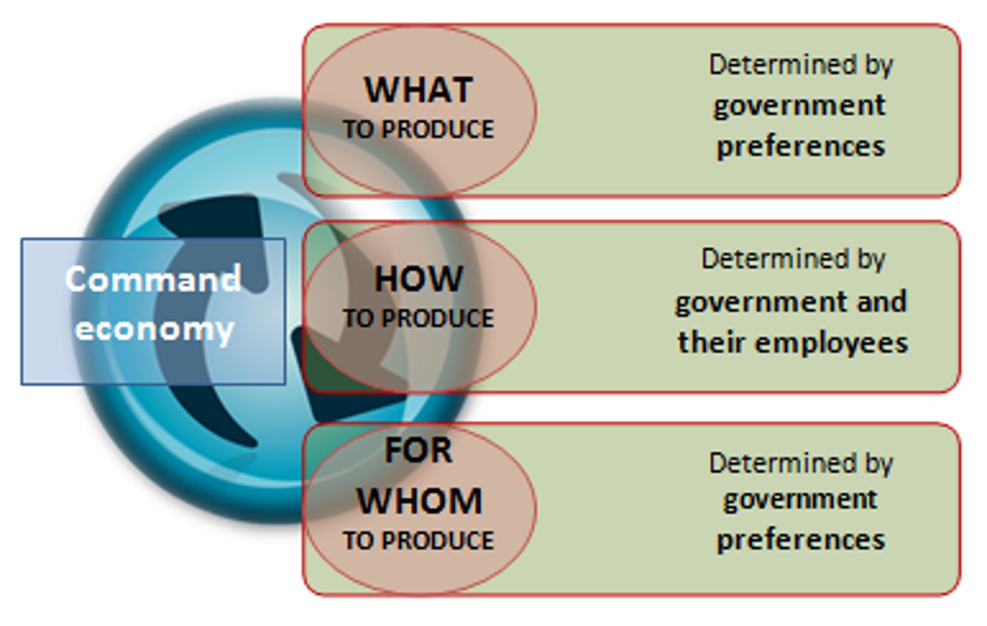 <p>Is the allocation of scarce resources by government, or an agency appointed by the government. This method is referred to as central planning, and economies that exclusively use central planning are called command economies. In other words governments direct or command resources to be used in particular ways.</p>