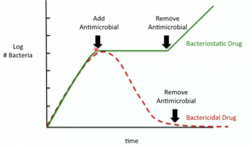 <ul><li><p>describing action of antibiotics</p></li><li><p><span>antibiotics KILLS BACTERIA</span></p><p></p></li><li><p>ex// destroying cell walls, disrupting membranes</p><p></p></li></ul><ul><li><p><span>Added antimicrobial, kills bacteria</span></p></li><li><p><span>Removed antimicrobial, bacteria is still dead</span></p></li></ul><p></p>