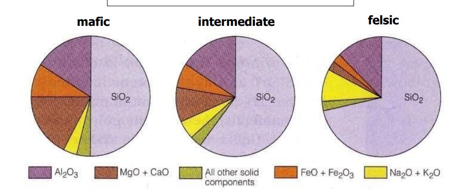 Four types of magma based on silica (SiO2) abundance:
Ultramafic <45 wt%
Mafic (basic) 45-51 wt%
Intermediate 52-65 wt%
Felsic (silicic) 66-75 wt%