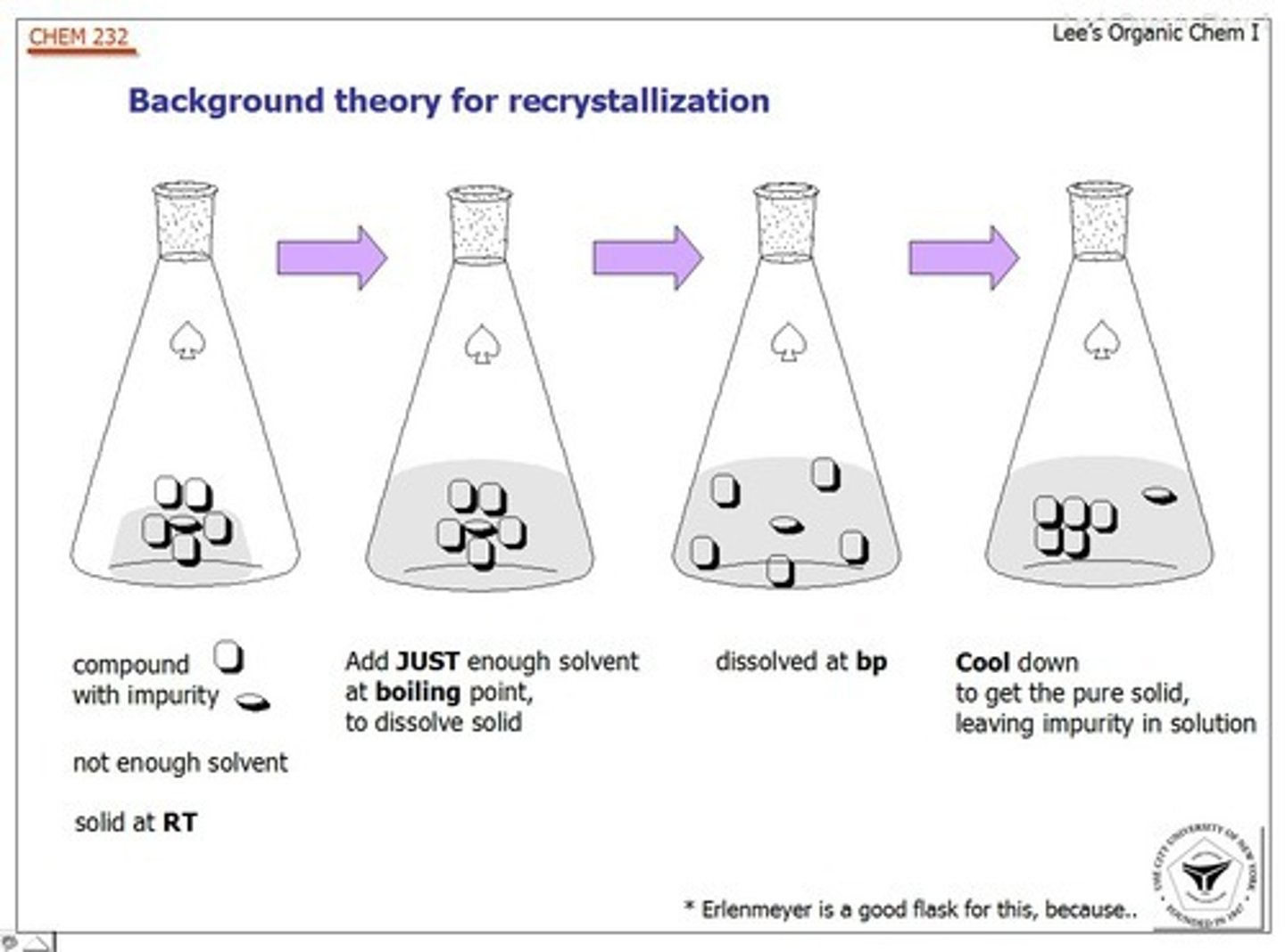 <p>- Purifies solids by dissolving them in hot solvent, cooling to precipitate pure crystals.</p><p>- Slow cooling = purer crystals.</p>