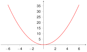 <p>Quadratic Functions</p>