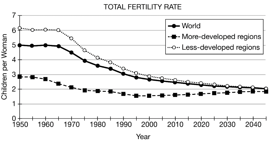 <p><span><span>Which of the following best describes the trends seen in the total fertility rates for the world population from 1950 to the projected rates in 2040 ?</span></span></p>