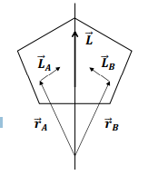 <p>An axis that passes through the body's centre of mass and for which the mass is distributed symmetrically about the axis.</p>