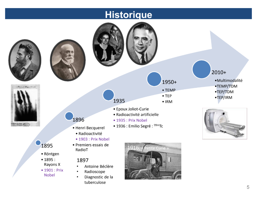 <ul><li><p><strong>Rayons X </strong>découverts en 1895 par Röntgen qui a eu un prix Nobel en 1901</p></li><li><p>Henri Becquerel a découvert la <strong>radioactivité</strong> (1 Bq = 1 désintégration/seconde) en 1896. Il reçoit un prix Nobel en 1903</p></li><li><p>On arrive ensuite dans le <strong>champ de l’application médicale </strong>avec des <strong>premiers essais de radiothérapie </strong>en 1896</p></li><li><p><u>1897</u> : Essais de <strong>diagnostic notamment pour la tuberculose</strong></p></li><li><p><u>1916</u> : Marie Curie fait des « petite Curie » = petites voitures diagnostiques mobiles pour ses premiers <strong>essais de radioscopie</strong></p></li><li><p><u>1935</u> : Les époux Joliot-Curie découvrent la <strong>radioactivité artificielle</strong> et reçoivent un prix Nobel en 1935</p></li><li><p><u>1936</u> : Emilio Segré découvre le <strong>technétium 99 métastable (<sup>99m</sup>Tc) </strong>qui est l’isotope le plus utilisé en médecine nucléaire à l’heure actuelle</p></li><li><p><u>A partir de 1950 : </u><strong>développement du champ des caméras :</strong> caméras scintigraphiques (TEMP), Tomographie par émission de positons (TEP),</p></li><li><p><u>A partir de 2010 : </u>Les dernières générations de caméras sont des <strong>caméras hybrides</strong> qui peuvent combiner à la fois des caméras pour faire de l’imagerie nucléaire (TEP ou TEMP) et des IRM ou scanners</p></li></ul><p></p>