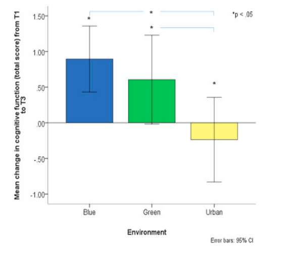 <p>- increase in involuntary attention restores directed attention</p><p>- mean change in cognitive function (backwards digit span task) from baseline to 60min post exposrue follow up by environenbt</p>