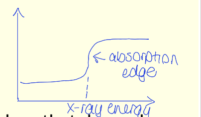 <p>spectra shows absorption edges that depend on relative separation of atomic energy levels</p>