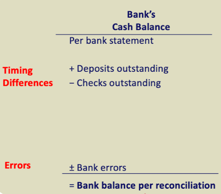 <p>per bank balance +deposit outstanding -checks outstanding +/- banks errors</p>