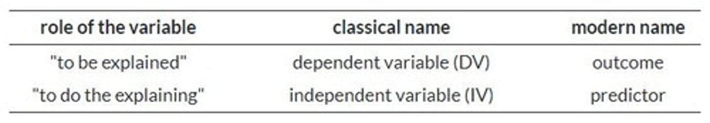 <p>The outcome variable that is measured in an experiment, which is affected by the independent variable.</p>