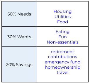 <p>50%- Essentials  30%- The “fun bucket”  20%- Financial Goals</p>