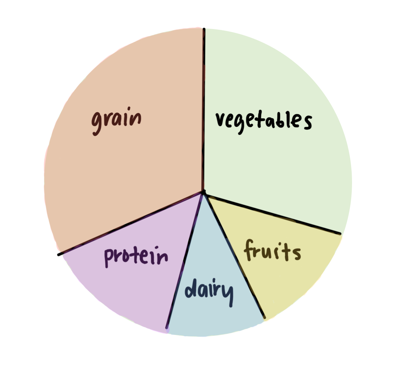 <p>+ plenty water</p><p>+ use small amounts discretionary foods, healthy fats</p><p></p>