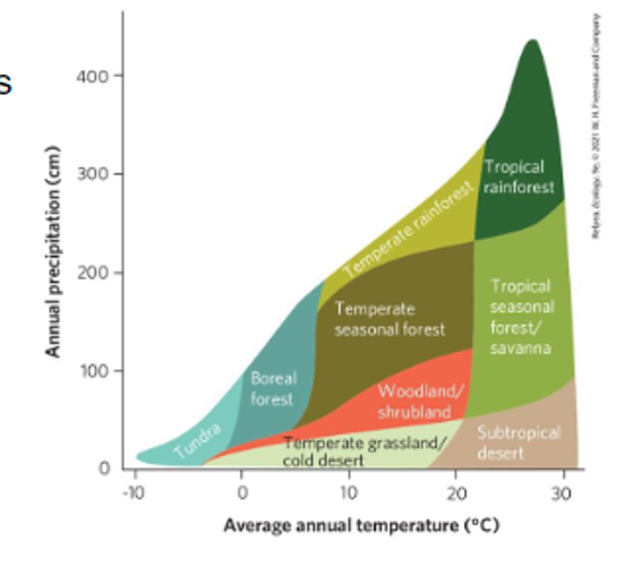 <p>the typical atmospheric conditions that occur through out the year, measured over many years</p>