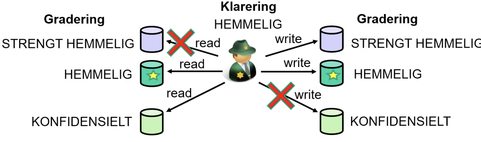 <p>En del av grensesnittet som ikke er designet for kommunikasjon, men som kan misbrukes for å overføre sensitiv informasjon.<br><br>Eksempel: Feilmelding om at et filnavn allerede eksisterer, kan lekke informasjon om filer brukeren ikke har tilgang til.</p><p></p><ul><li><p>en kanal som er ment for kommunikasjon, men kan misbrukes for å overføre informasjon som skulle aldri bli overført. </p></li></ul><p></p>