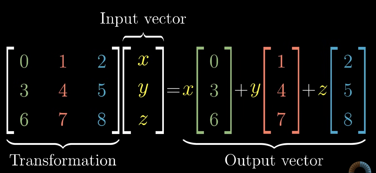 <p>True - To see where your vector lands, you multiply those coordinates by the corresponding columns of the matrix, and then you add together the three results.</p>