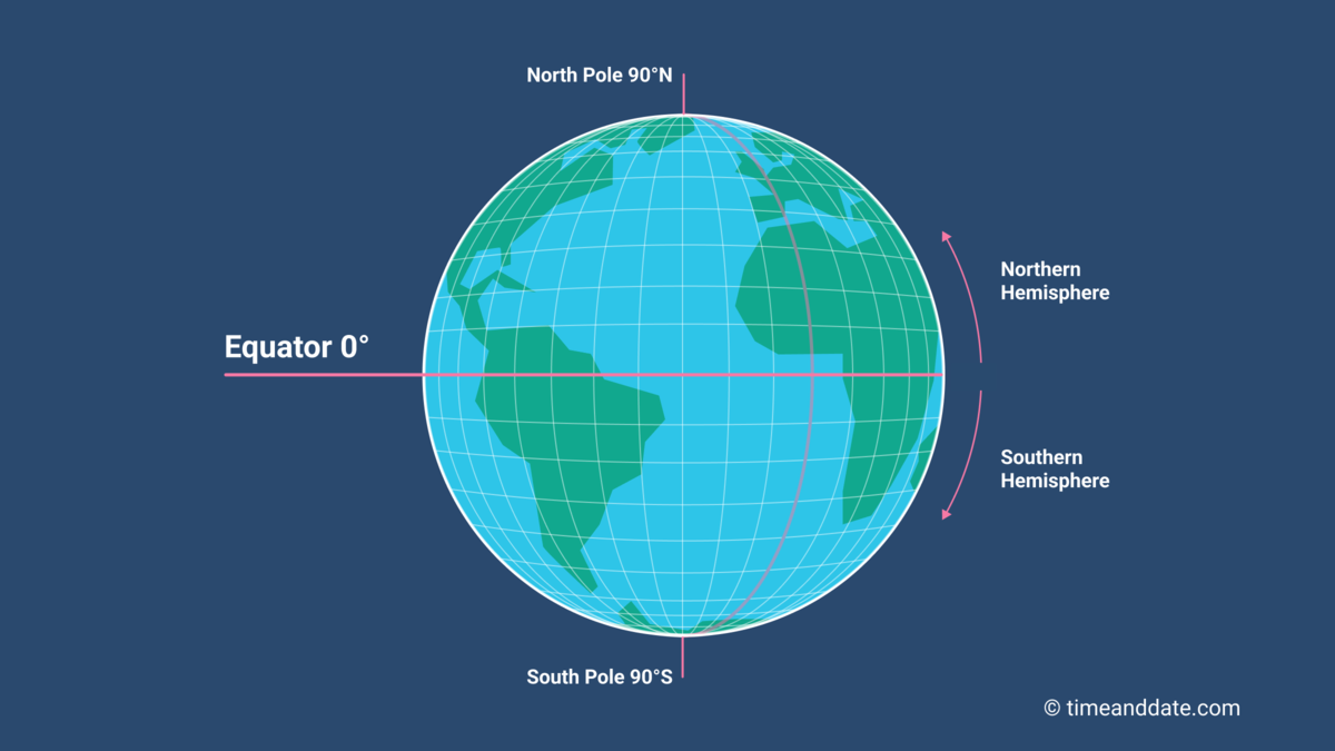 <p>A line that runs through the middle of the Earth horizontally, separating the Earth into North and South</p>