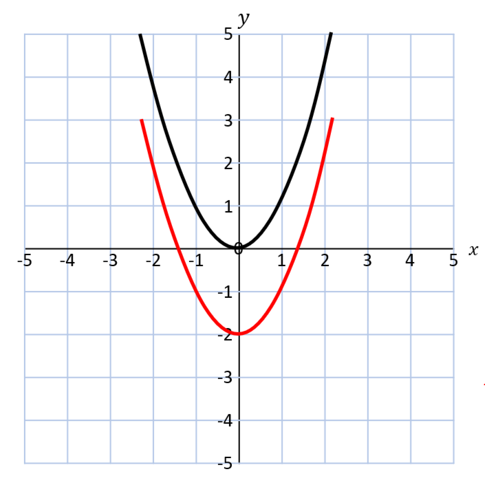 <p>-2 units along the y axis</p>